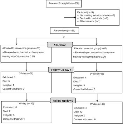 Suction circuit flushing with chlorhexidine decreases ventilator-associated pneumonia: a quasi-experimental study